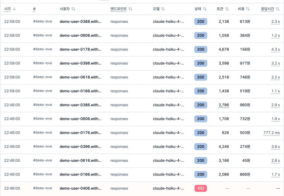 TokenBouncer event table with model, tokens, cost, and latency per request